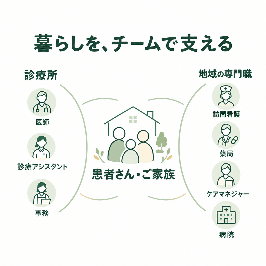 患者さんとご家族を中心に、診療所と地域の専門職が連携する模式図